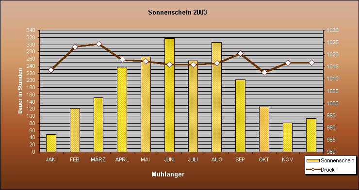 ChartObject Sonne und Druck von Mühlanger